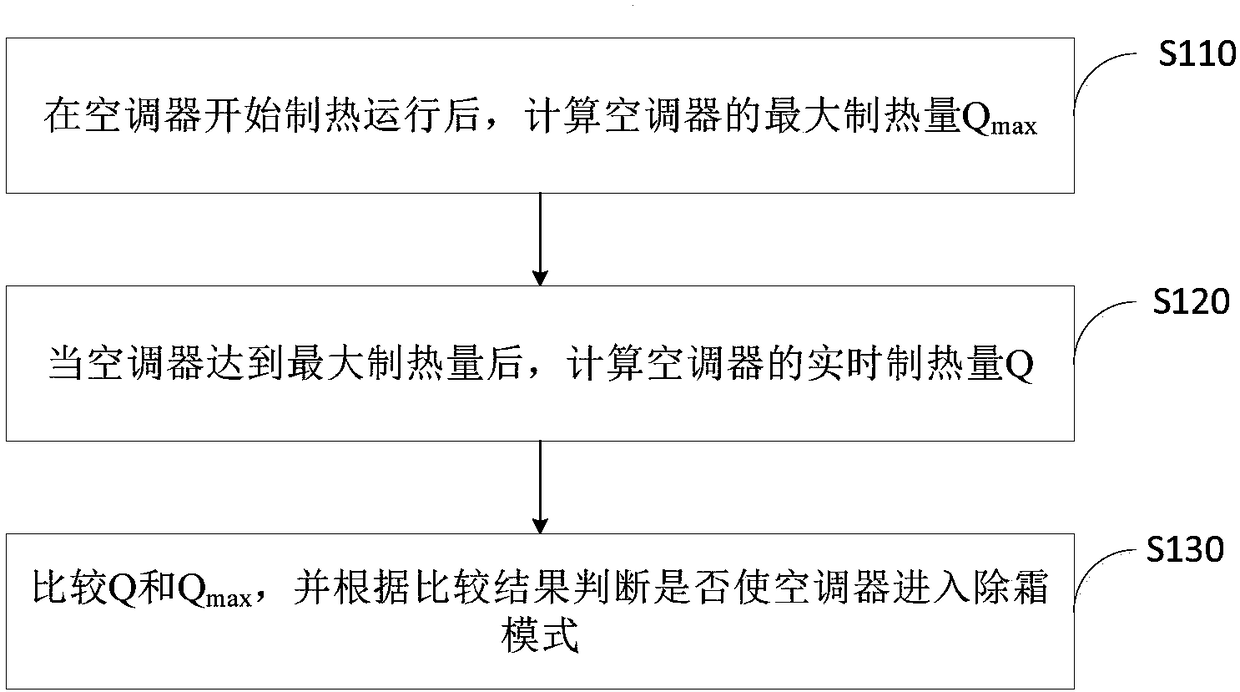 Air conditioner defrosting control method