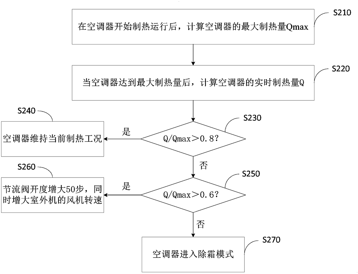 Air conditioner defrosting control method