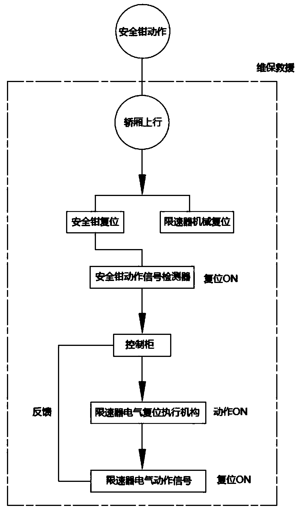 A speed limiter automatic reset device