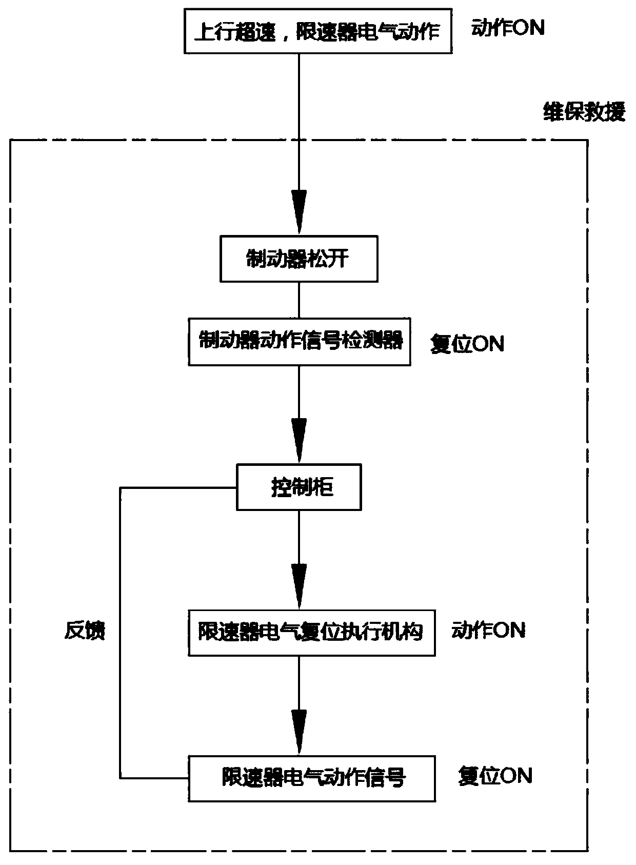 A speed limiter automatic reset device