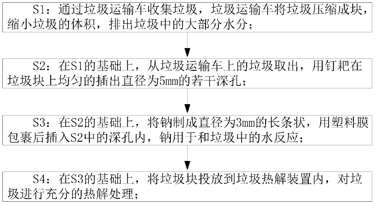 High-efficiency environment-friendly garbage pyrolysis process