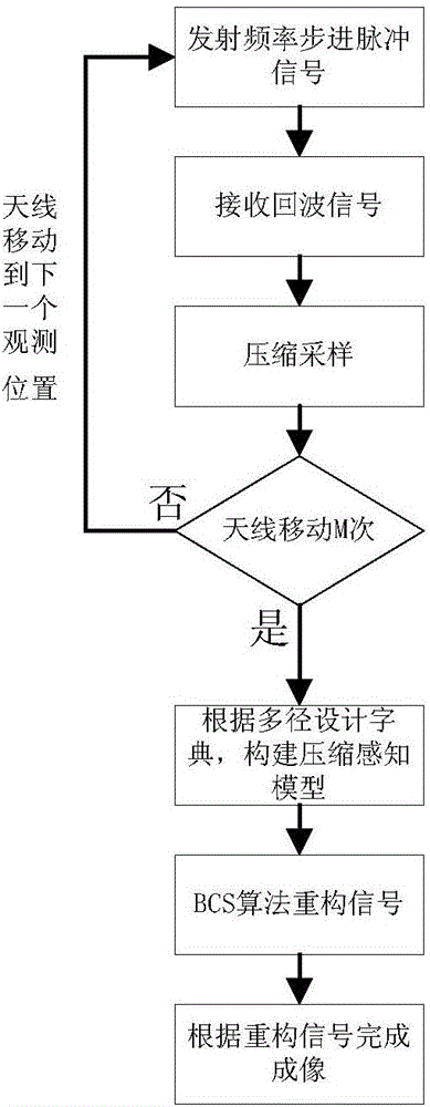 Multipath utilization through-the-wall radar imaging method based on Bayes compression perception