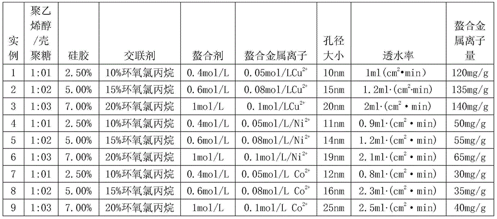 Preparation method and application of macroporous chitosan-polyvinyl alcohol crosslinking affinity membrane chelated with metal ions