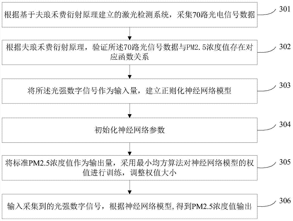 PM2.5 concentration detection method and device based on neural network