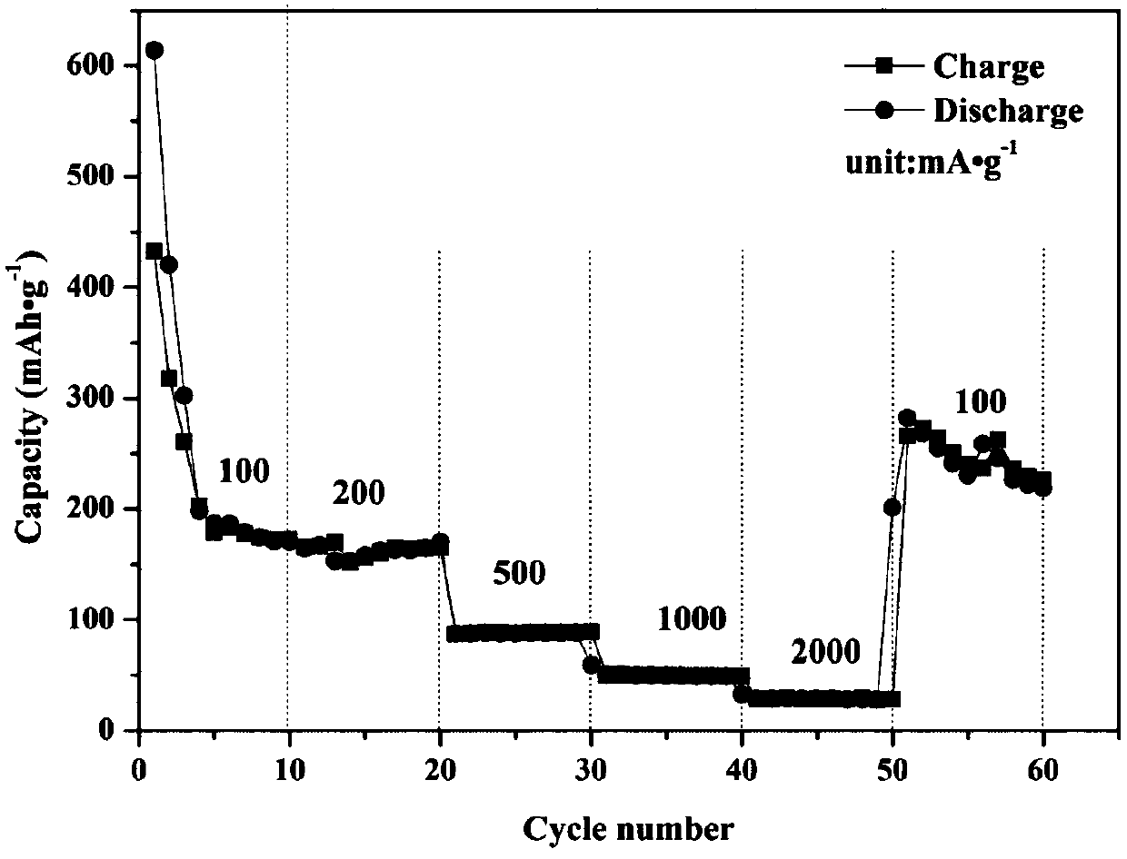 A kind of preparation method of copper vanadate coating for positive electrode of lithium ion battery