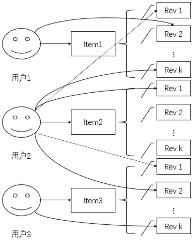 Comment recommendation method of heterogeneous graph attention neural network based on meta-learning