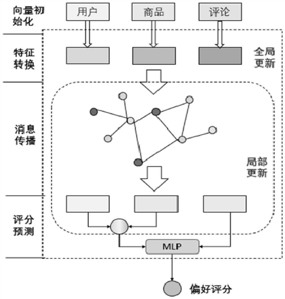 Comment recommendation method of heterogeneous graph attention neural network based on meta-learning