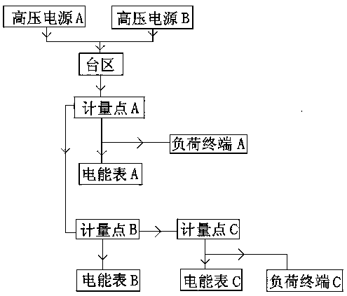 A method and a system for auxiliary generation of a power supply scheme based on graphics visualization