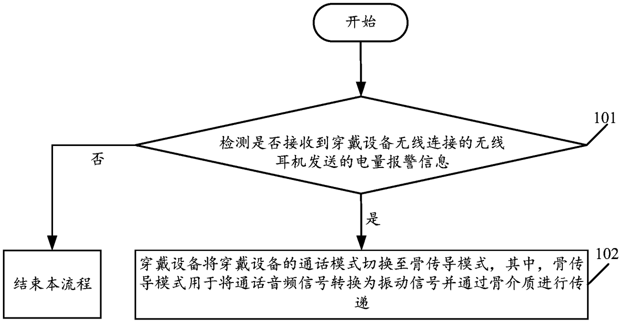 A control method of a wearable device and the wearable device