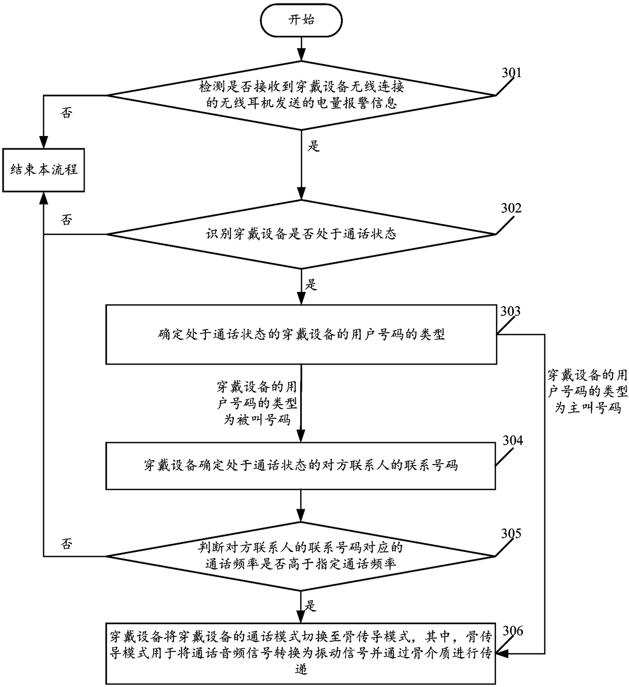 A control method of a wearable device and the wearable device