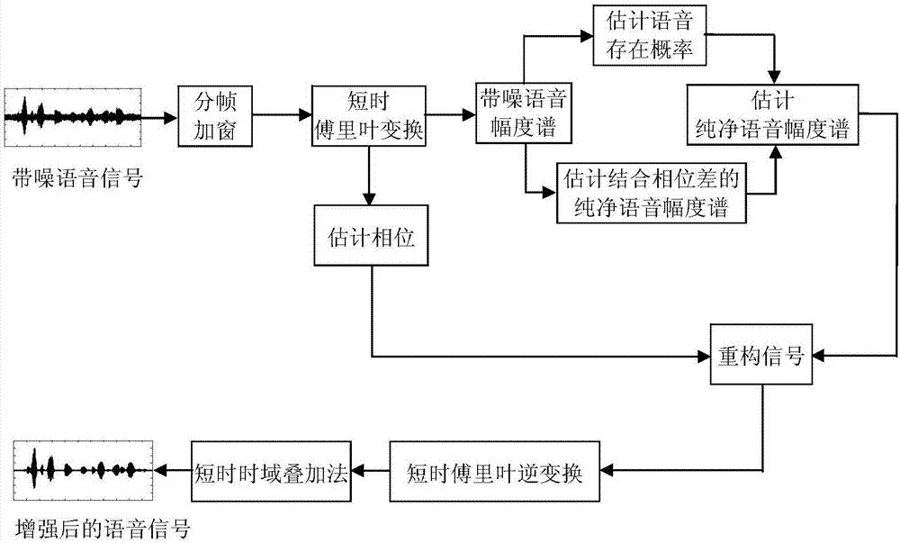 Speech enhancement method based on speech presence probability and phase estimation