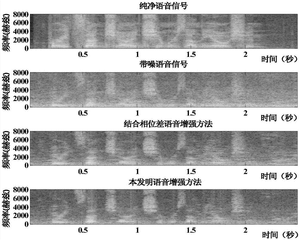 Speech enhancement method based on speech presence probability and phase estimation