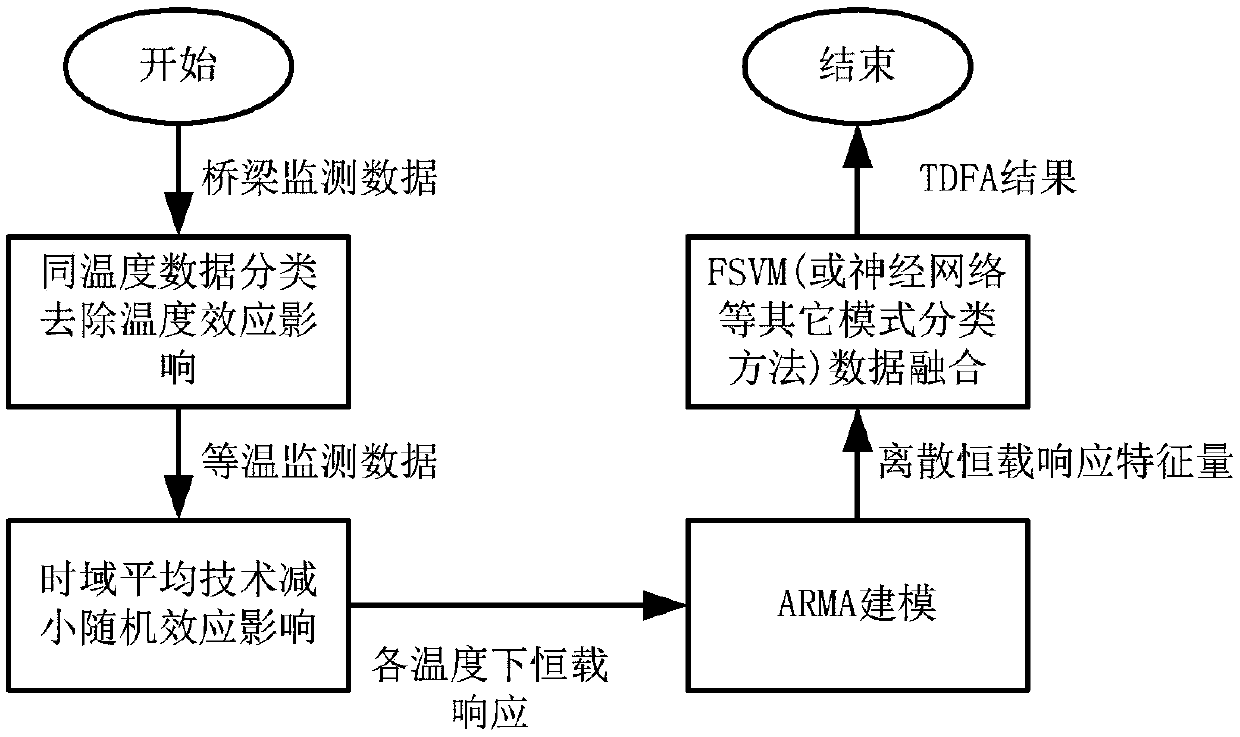 Bridge structure constant load response time domain fusion analysis method