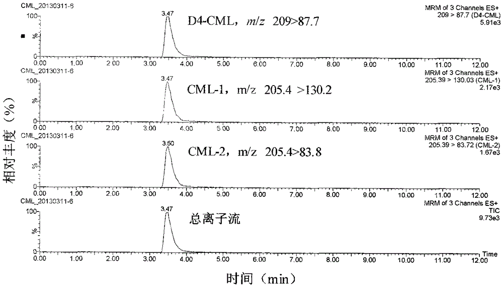 A kind of detection method and application of carboxymethyl lysine