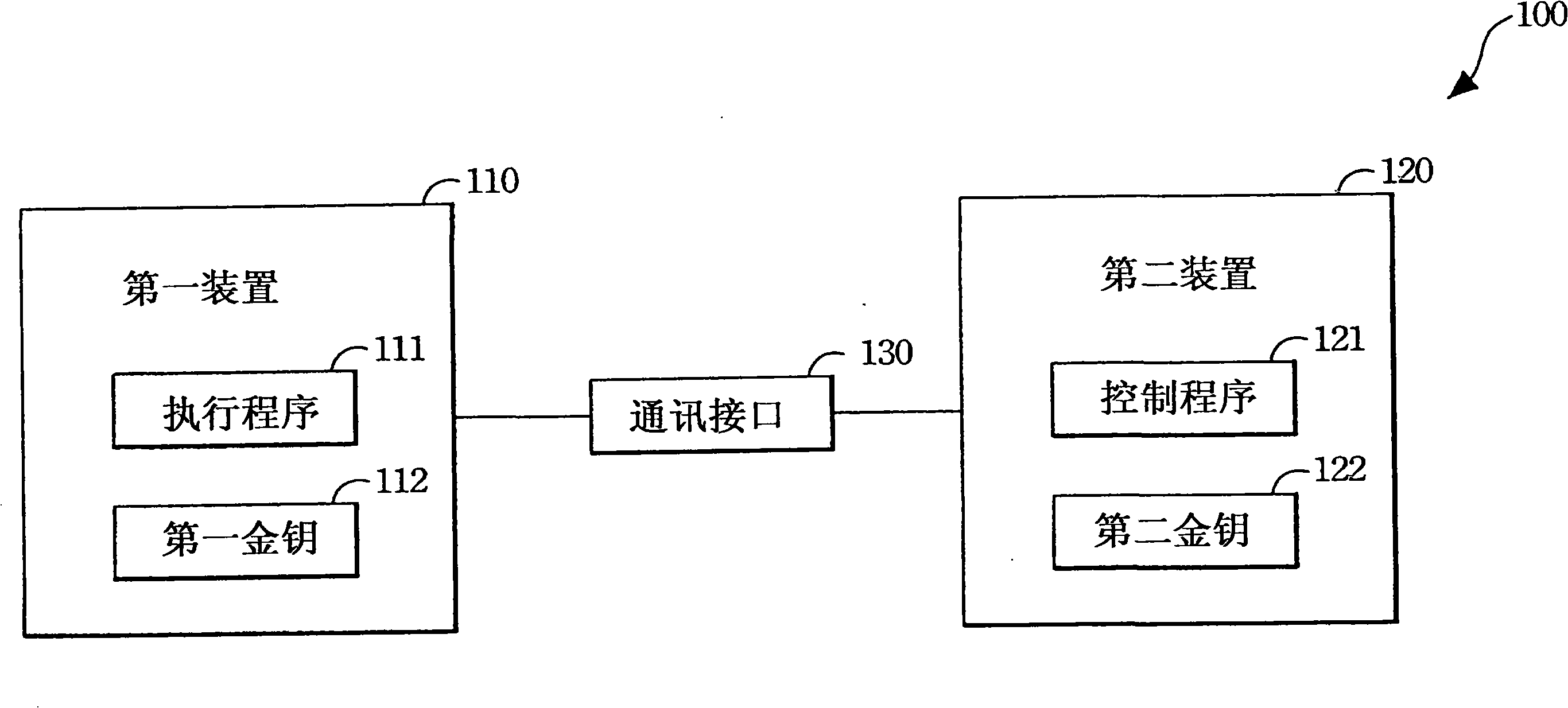 Control system and method with authentication function