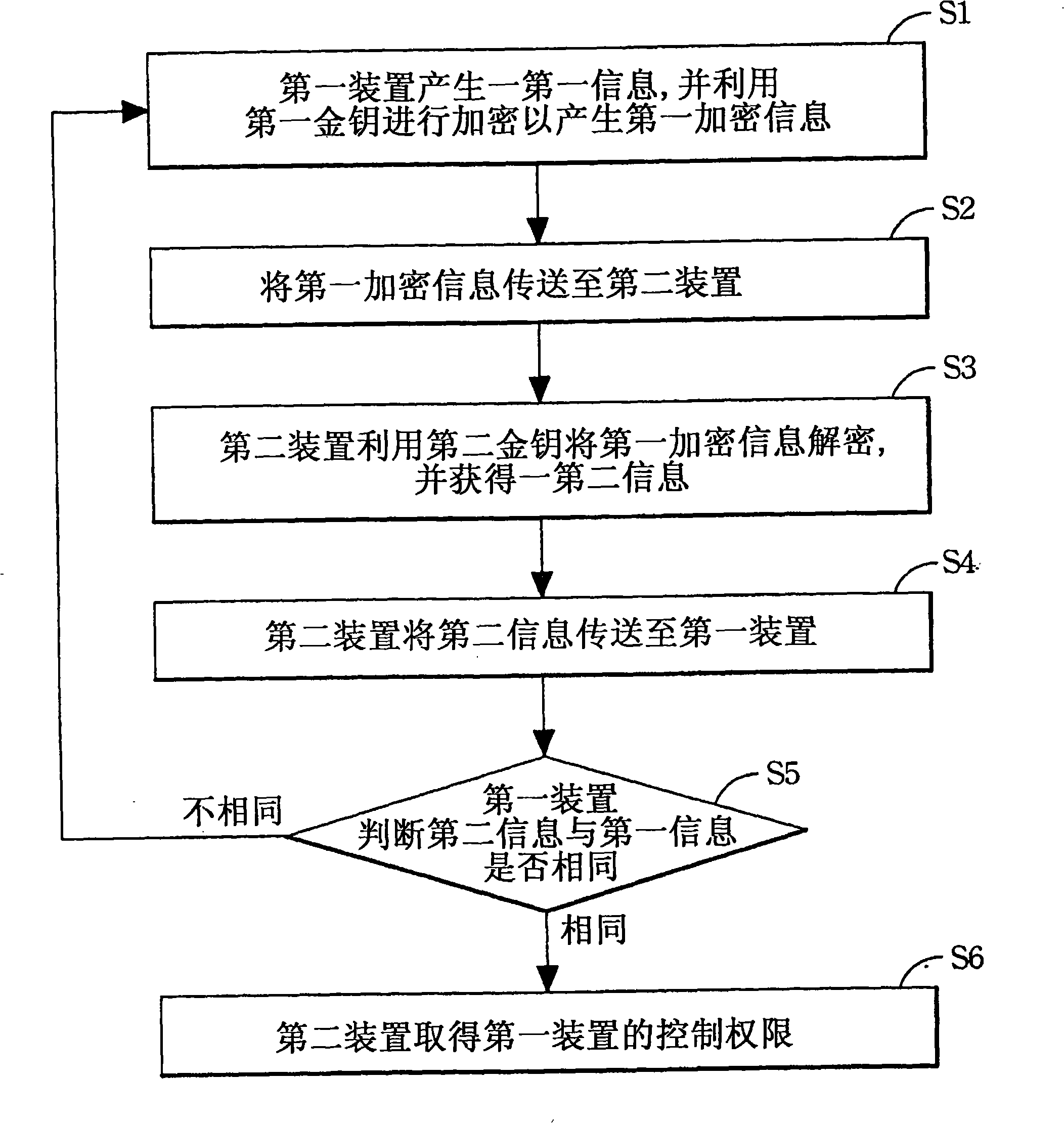 Control system and method with authentication function