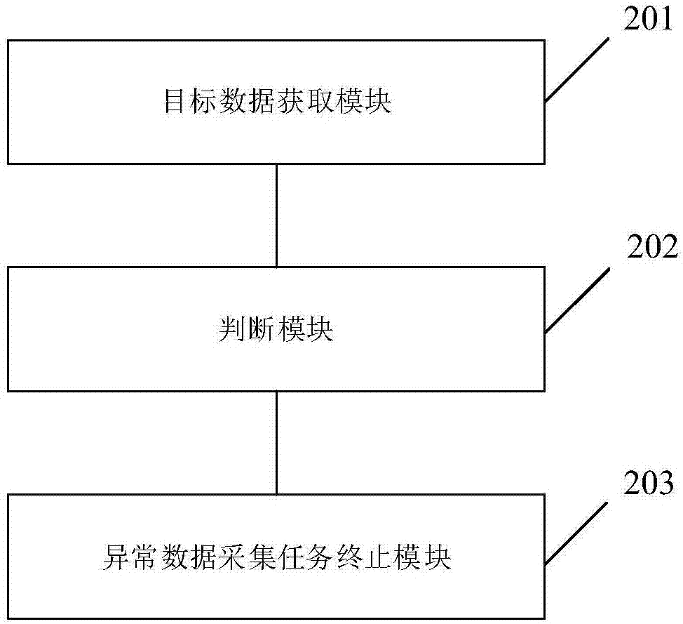 Control method, device and equipment of data acquisition task