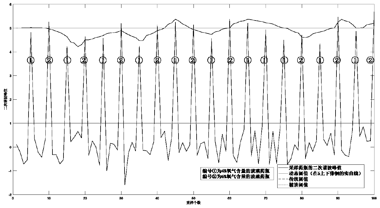 Threshold value-dynamically-adjustable method for detecting concentration of gas in glass bottles