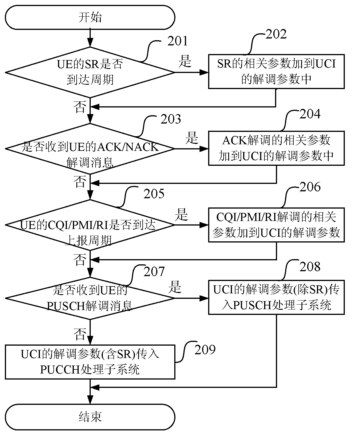 Uplink receiving method and device