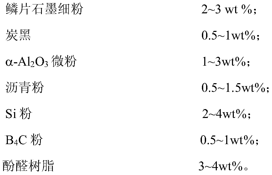 Smelting separation furnace lining material and preparation method thereof