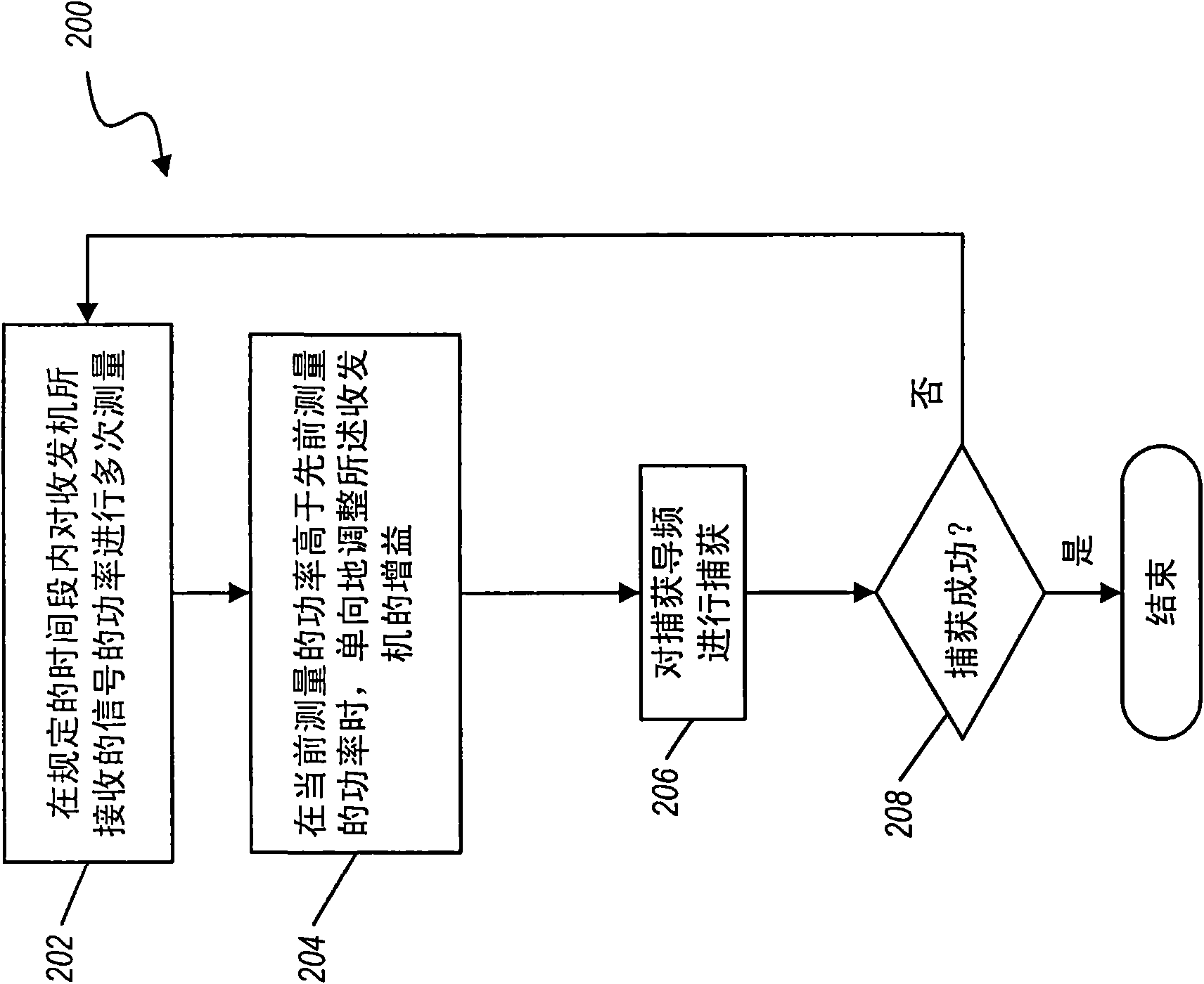 Methods and apparatus for initial acquisition gain control in a communication system