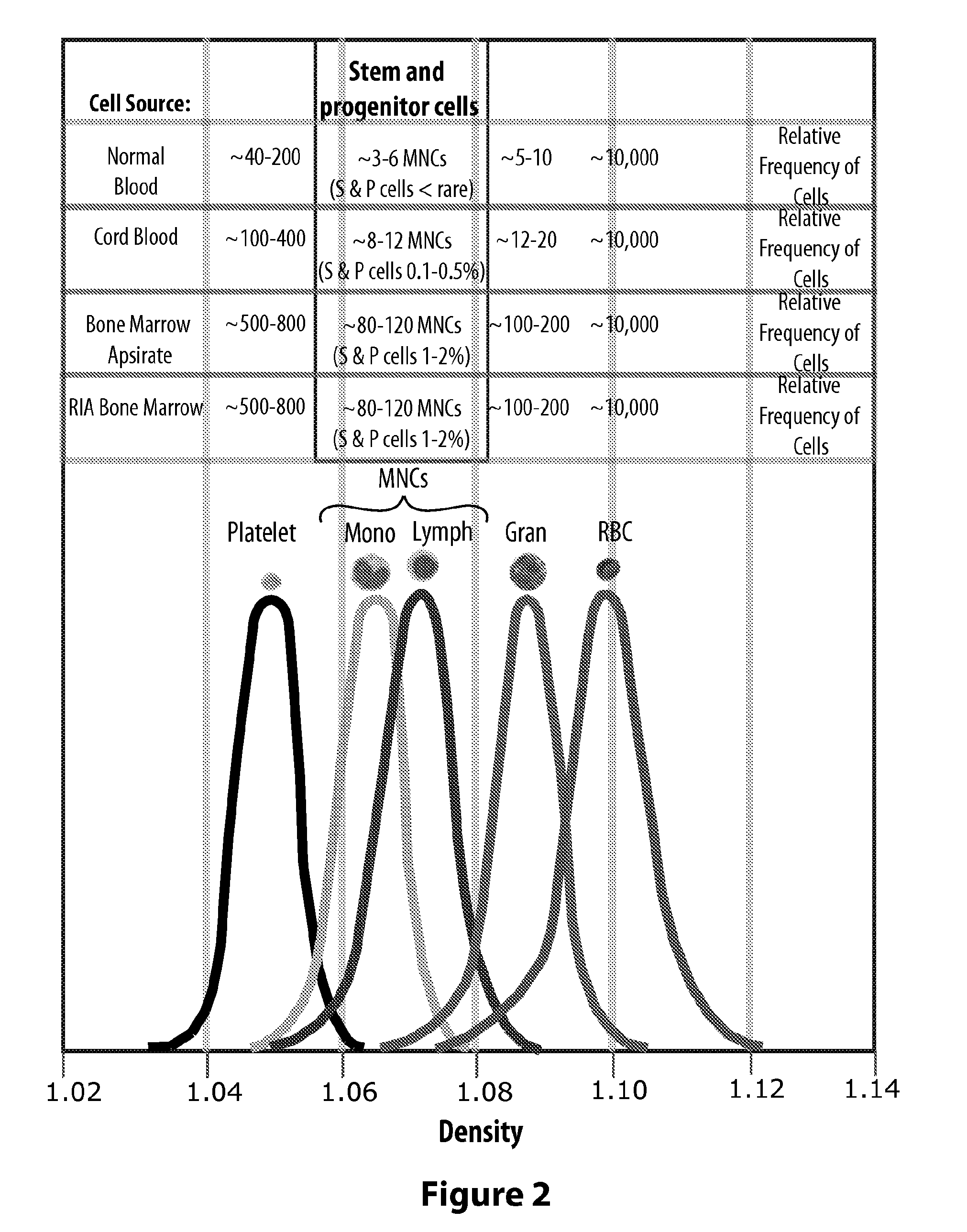 System for purifying certain cell populations in blood or bone marrow by depleting others