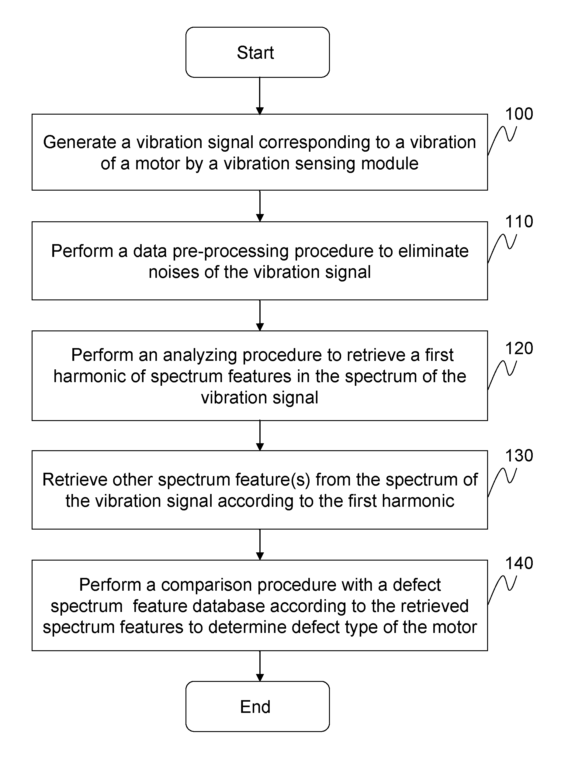 Diagnosis method of defects in a motor and diagnosis device thereof