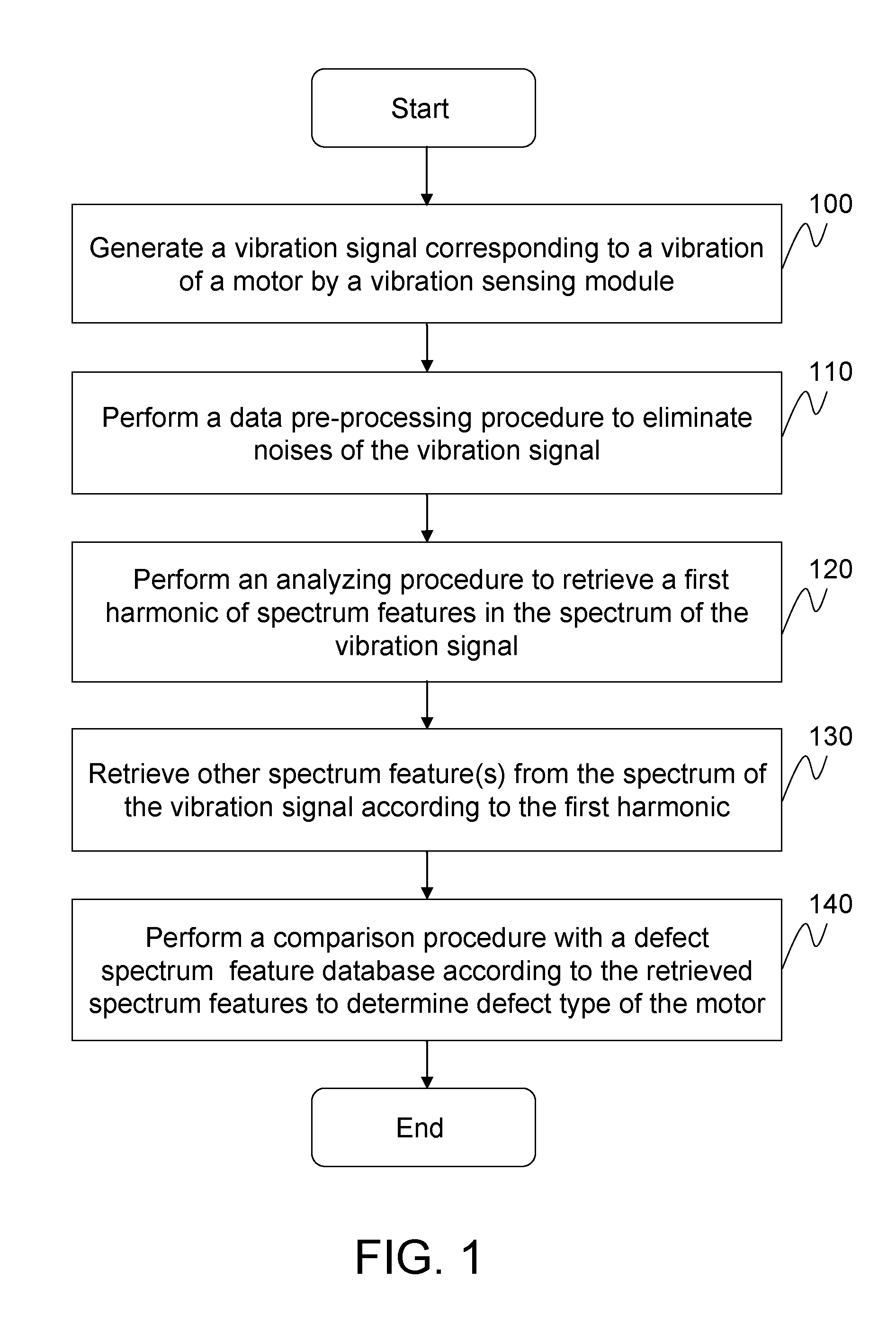 Diagnosis method of defects in a motor and diagnosis device thereof