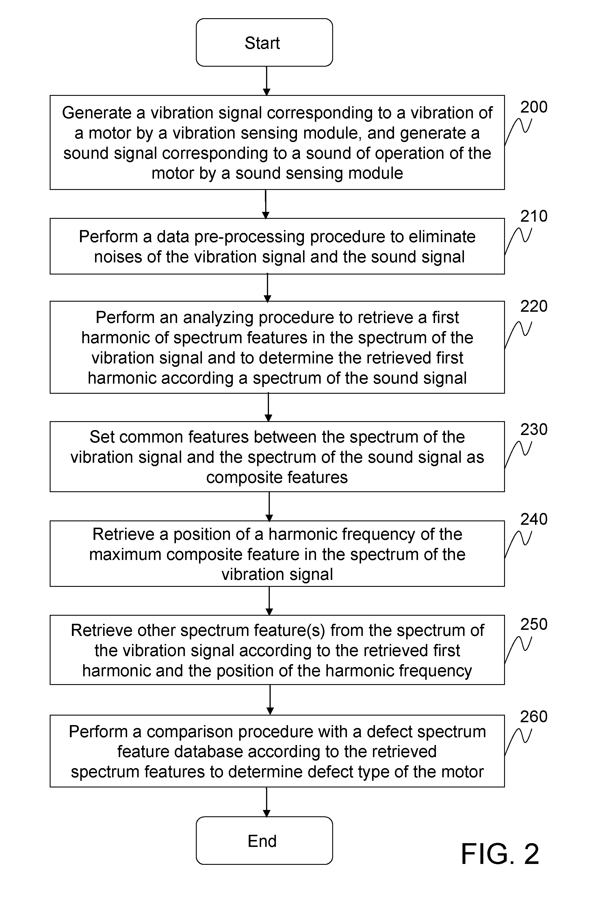 Diagnosis method of defects in a motor and diagnosis device thereof