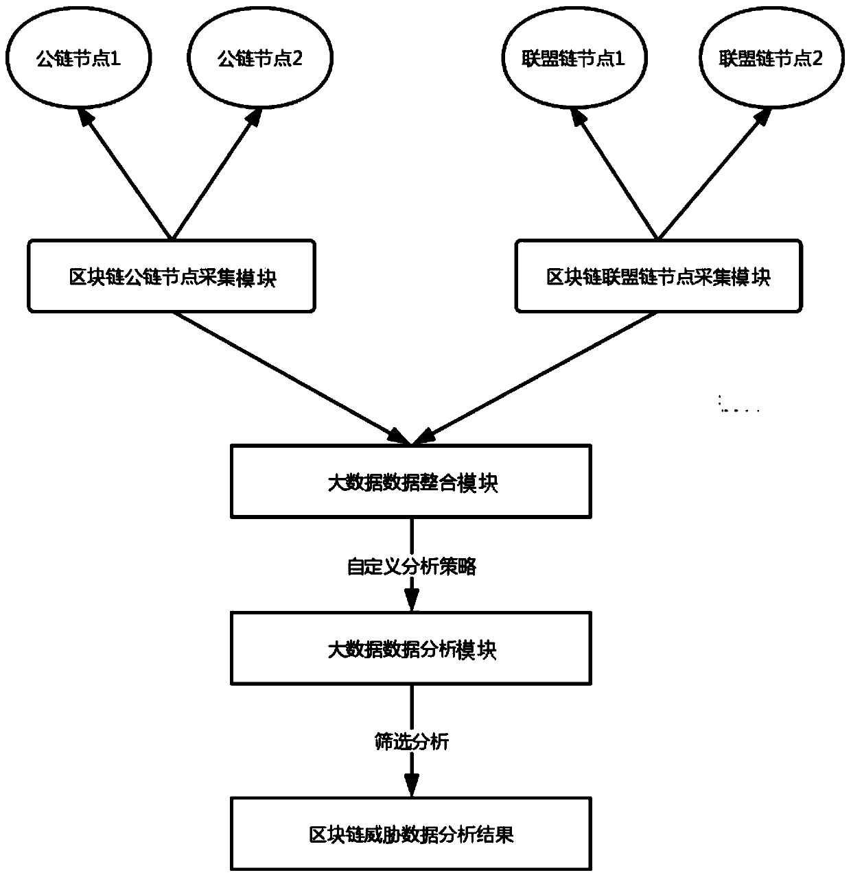 Blockchain threat intelligence analysis method and system based on big data integration