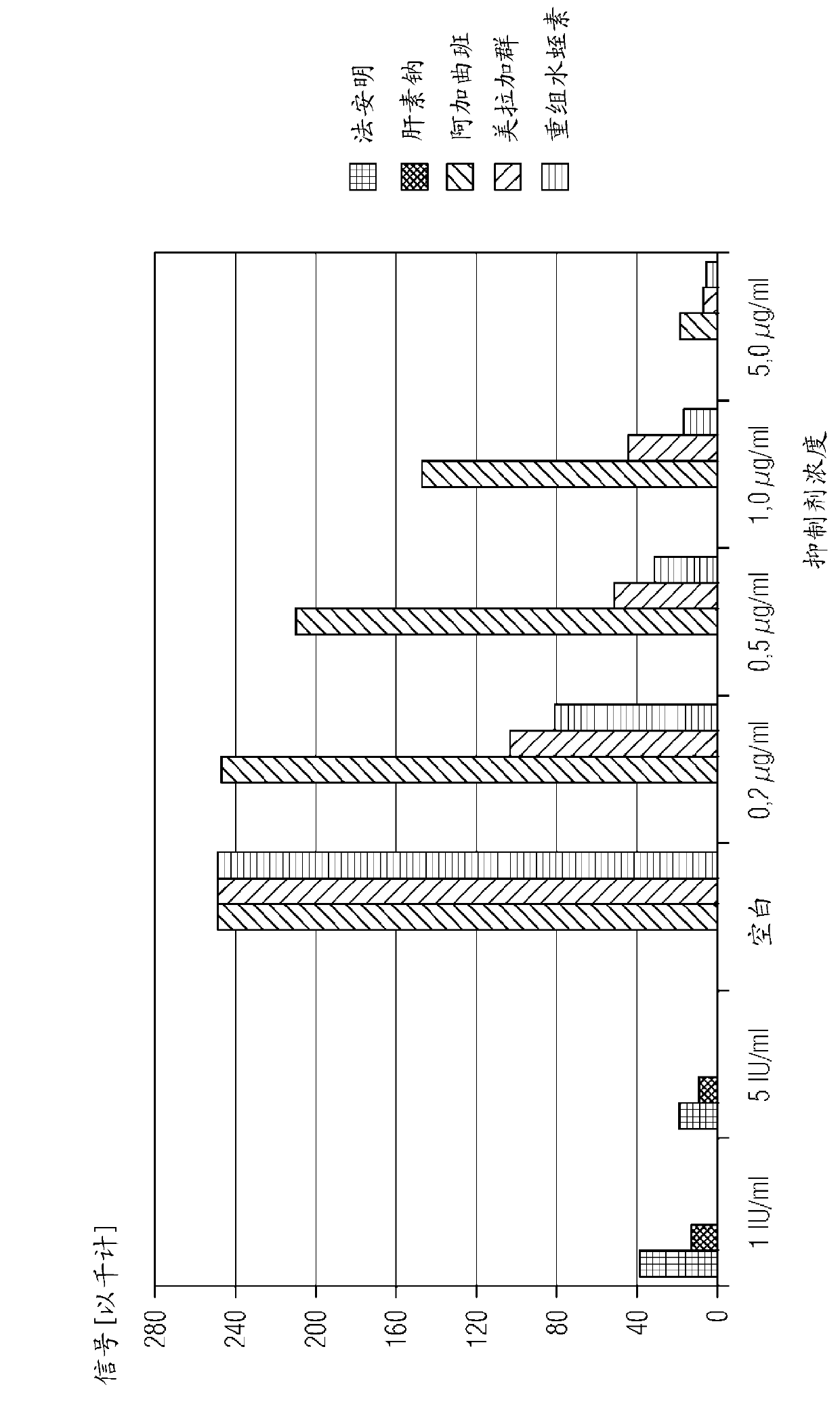 Method for determining coagulation inhibitors