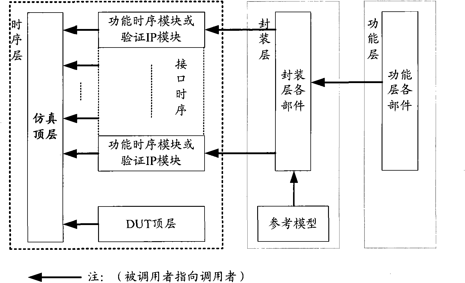 Verification environment system and construction method thereof