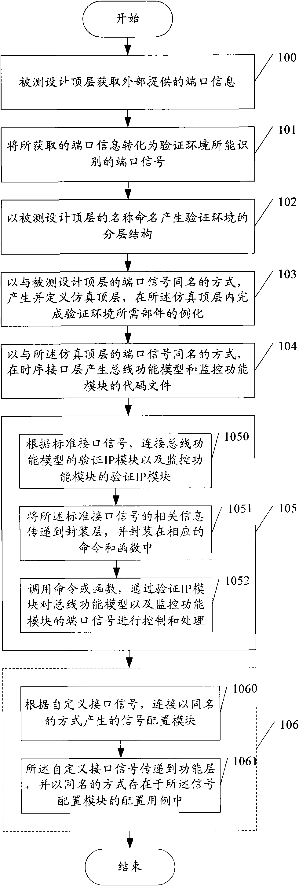 Verification environment system and construction method thereof