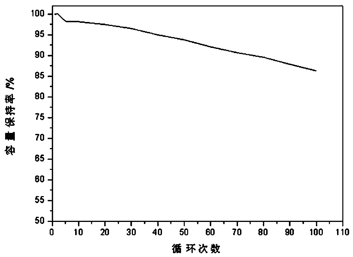 Multiple times mixed coating high compacted density silicon carbon negative electrode material and preparation method thereof