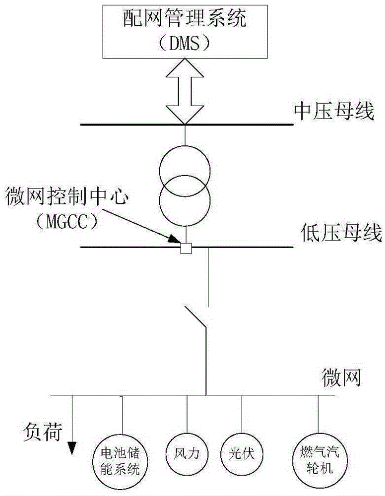 Dynamic random scheduling control method for power distribution network containing micro-grid