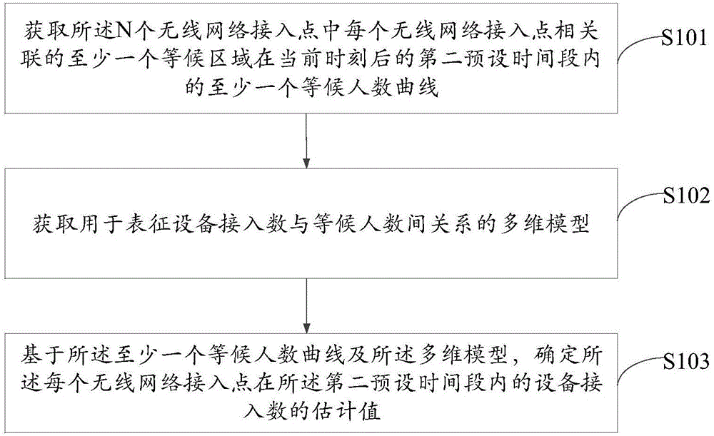 Method and equipment for predicting equipment access number of wireless network