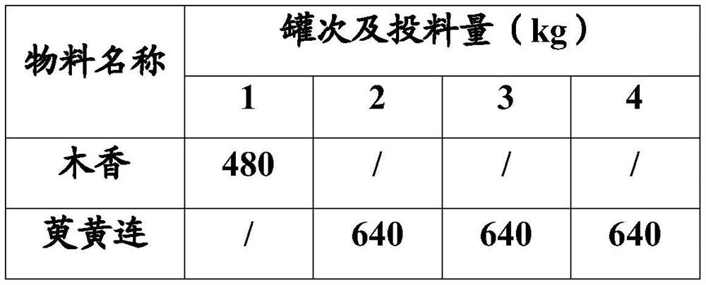 A kind of Xianglian granule, Xianglian preparation and its preparation method and application