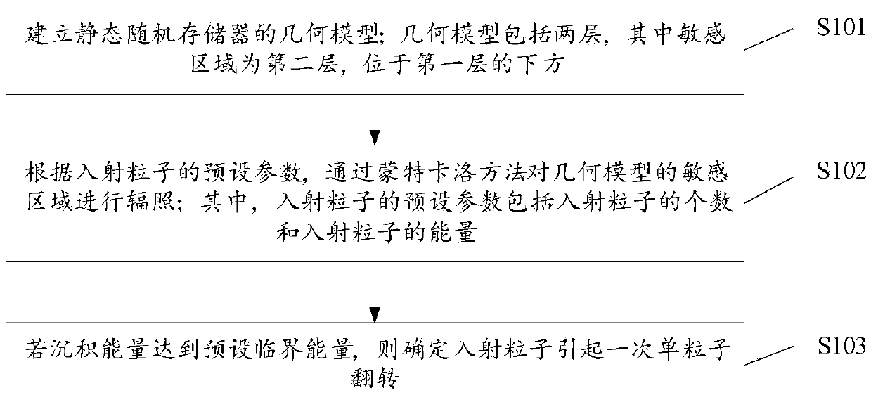 Evaluation method and device of single event upset (SEU)