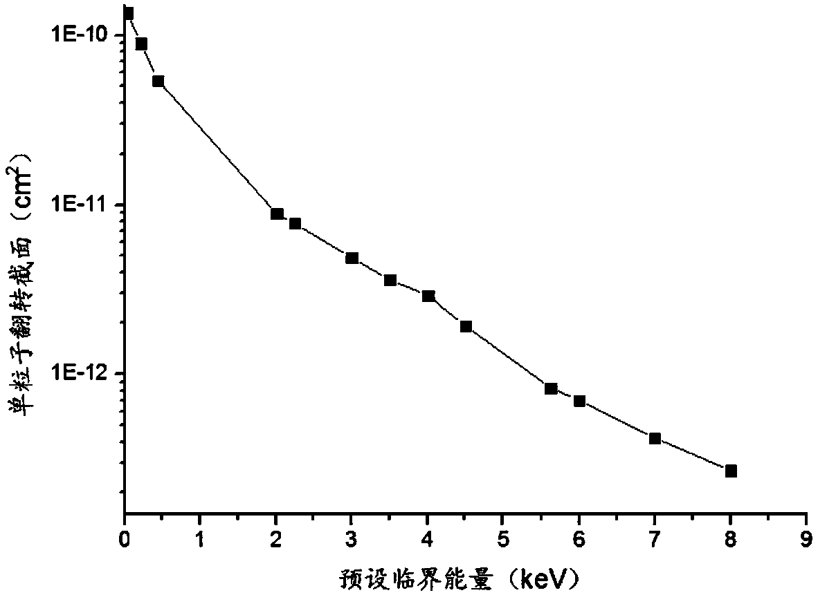 Evaluation method and device of single event upset (SEU)