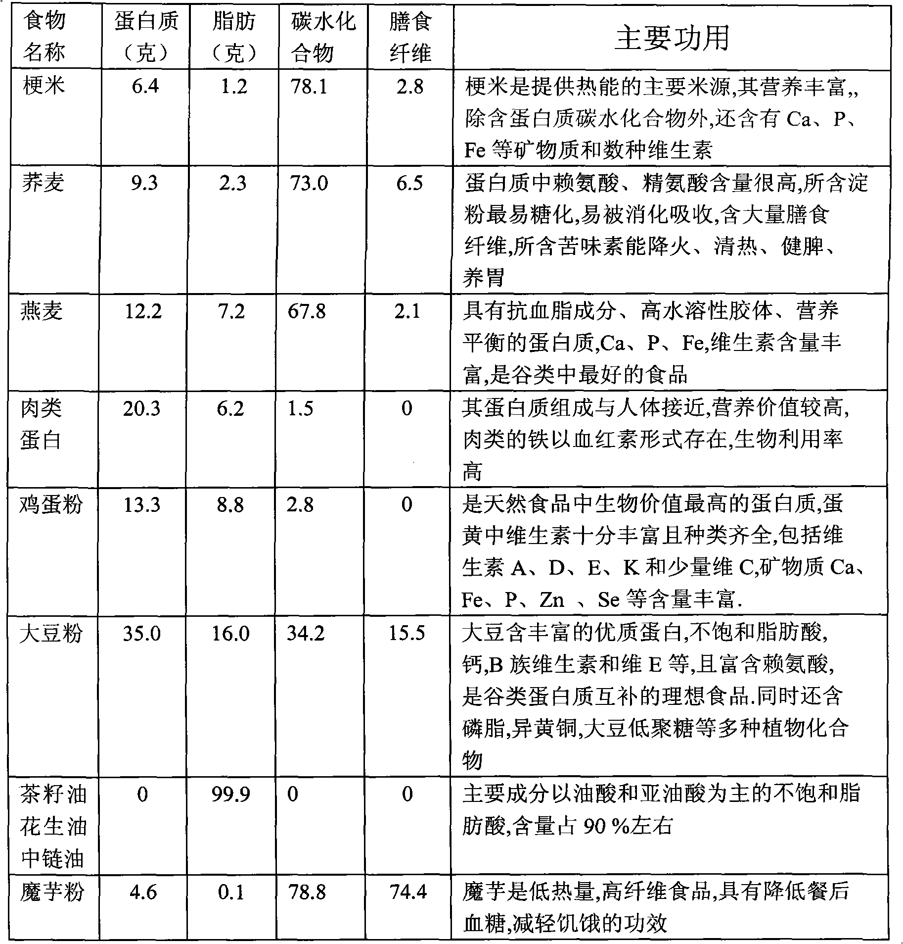 Nutrition powder composition used for diabetics