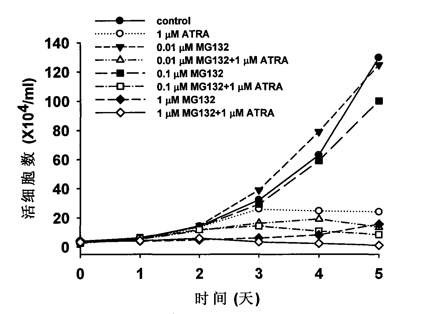 Use of MG132 in preparing medicine for synergistic inductive differentiation therapy of leukaemia