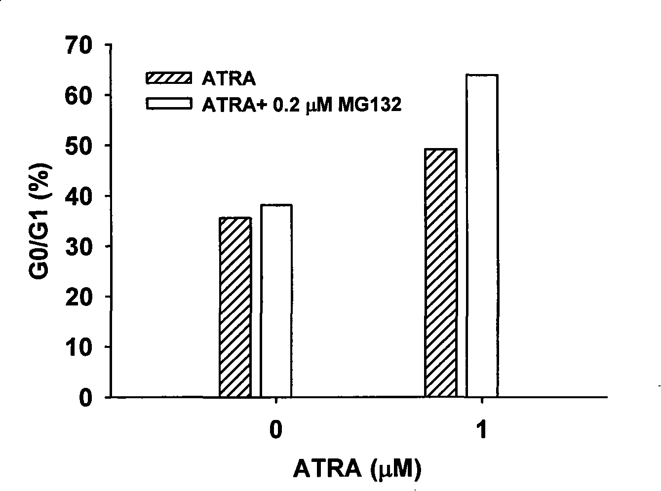 Use of MG132 in preparing medicine for synergistic inductive differentiation therapy of leukaemia