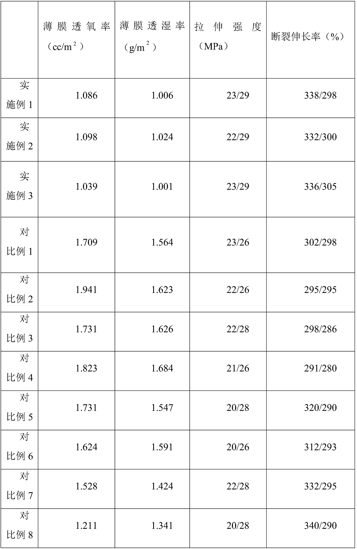 High-performance and high-barrier-property food packaging film and preparation method thereof