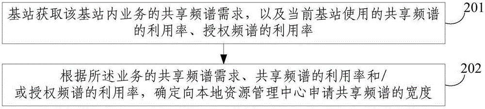 Method for determining frequency spectrum sharing demand and base station