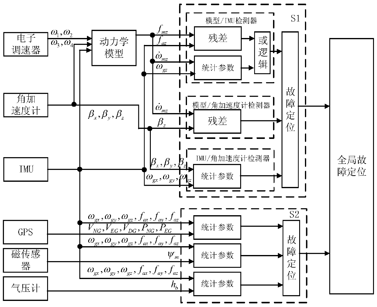 Aircraft fault tolerant navigation estimation method of analytic redundancy