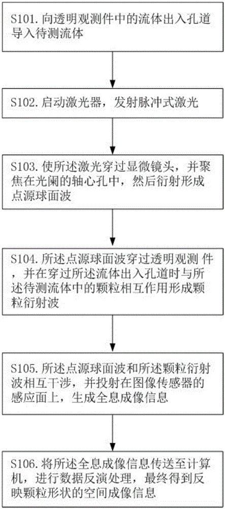 Particle shape analyzing device based on laser holography imaging method and working mechanism of particle shape analyzing device