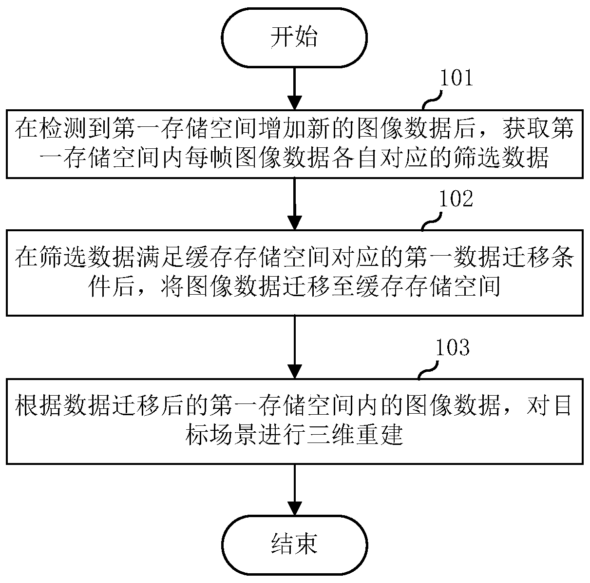 Three-dimensional reconstruction method of scene, terminal and readable storage medium