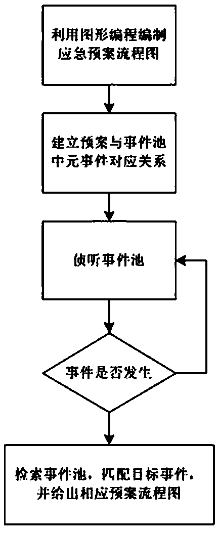 Graphical modeling-based emergency plan processing method for energy management and control