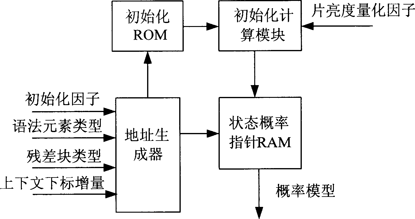 Context basing self-adaptive binary arithmetic decoder