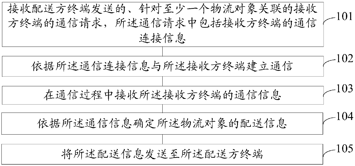 Logistics object distribution information acquisition method, device and system